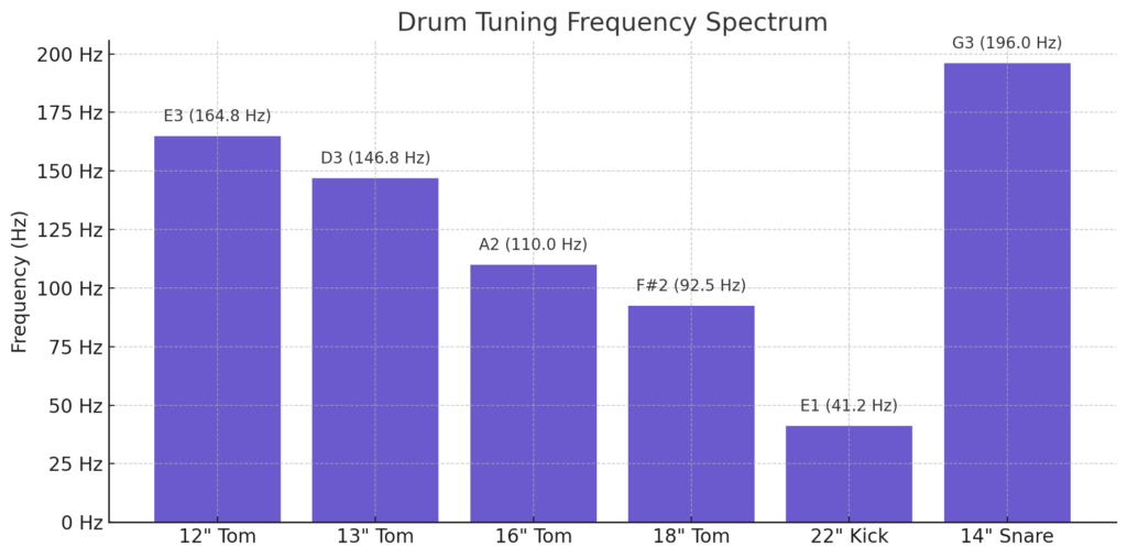 Drum spectrum